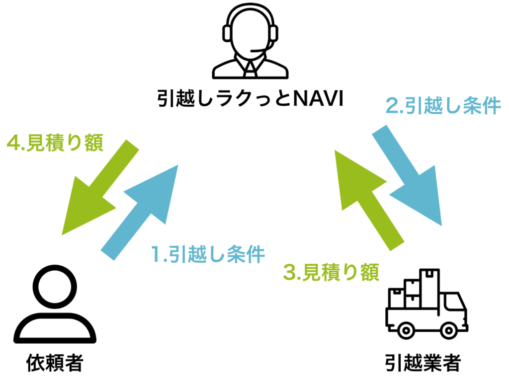 26万件の口コミ 評判からわかるサカイ引越センターのデメリット